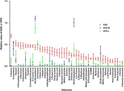 Expressions of Olfactory Proteins in Locust Olfactory Organs and a Palp Odorant Receptor Involved in Plant Aldehydes Detection